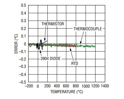 Chart - Analog Devices Inc. LTM2985 Digital Temperature Measurement System